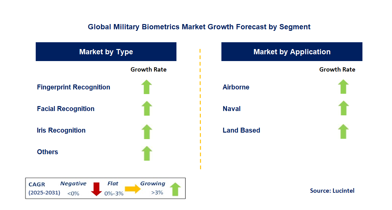 Military Biometrics Market by Segment